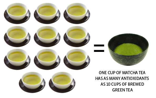 Matcha VS Green Tea