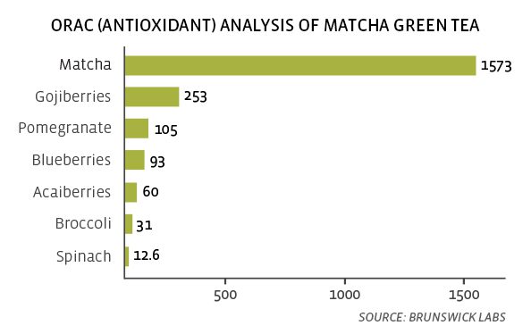 ORAC Analysis of Matcha Green Tea