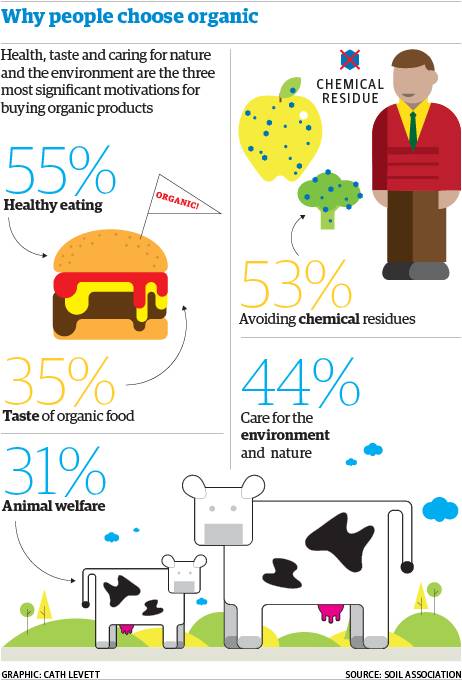 Why People Choose Organic