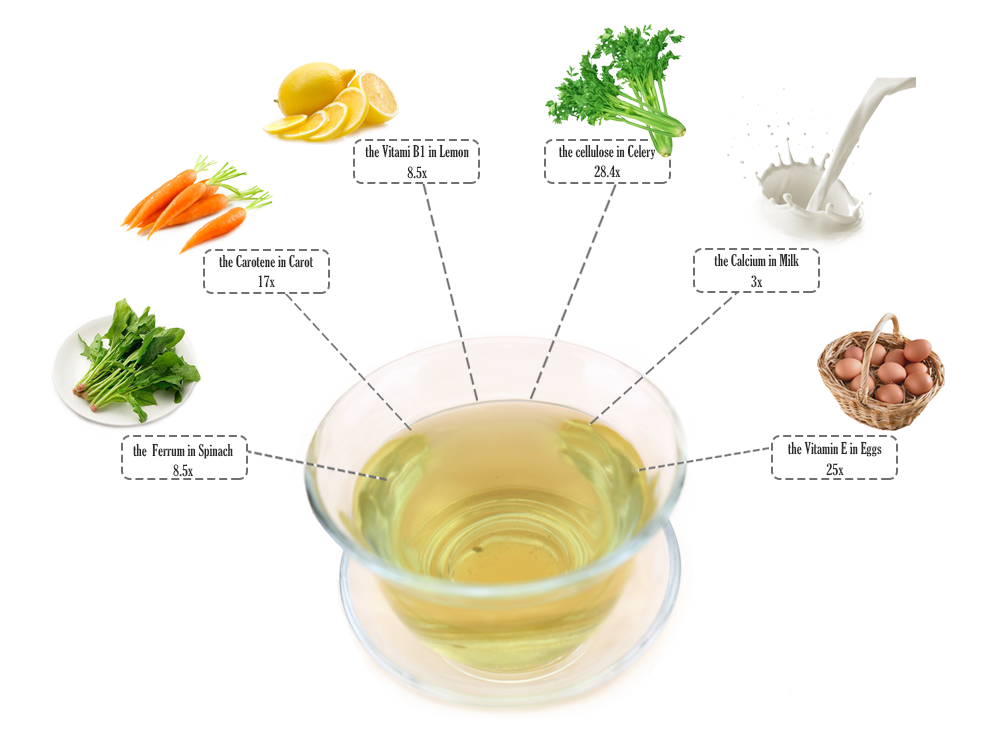 Green Tea Nutrition Comparision