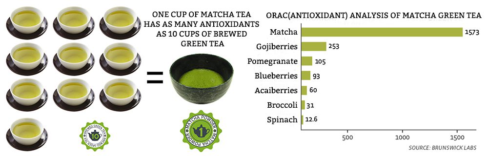 Matcha Versus Diagram