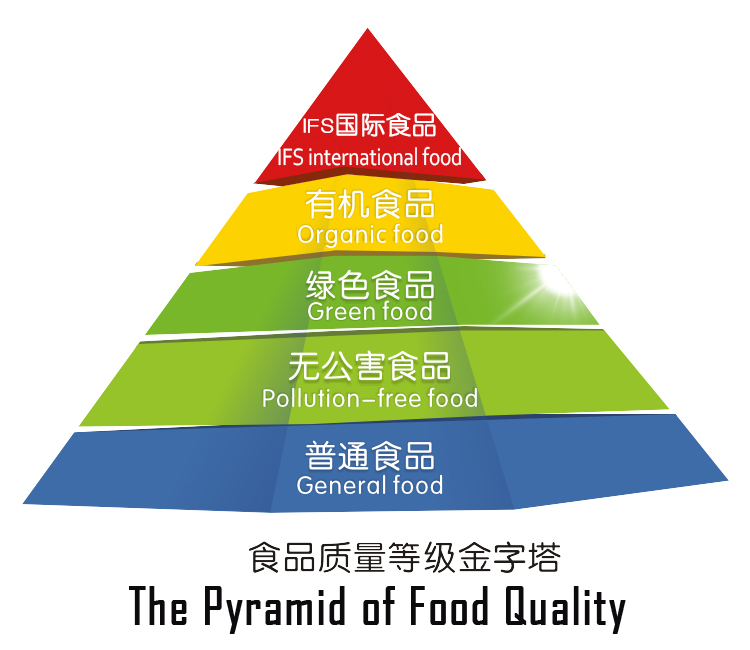 The Pyramid of Food Quality Hierarchy