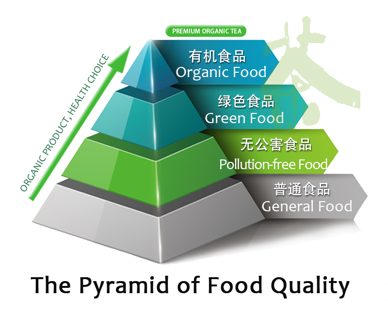 The Pyramid of Food Quality Level